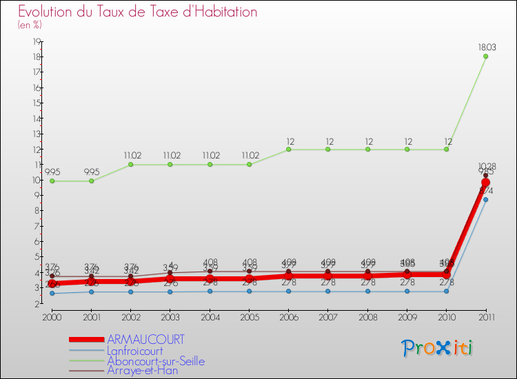 Evolution du taux de la taxe d'habitation pour ARMAUCOURT et les communes proches Comparaison des taux de la taxe d'habitation pour ARMAUCOURT et les communes voisines