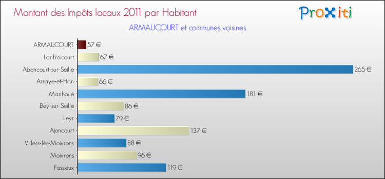 Montant des impôts locaux par Habitant pour ARMAUCOURT et les communes proches Comparaison des impôts locaux par habitant pour ARMAUCOURT et les communes voisines