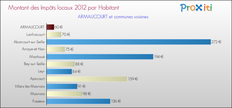 Montant des impôts locaux par Habitant pour ARMAUCOURT et les communes proches Comparaison des impôts locaux par habitant pour ARMAUCOURT et les communes voisines