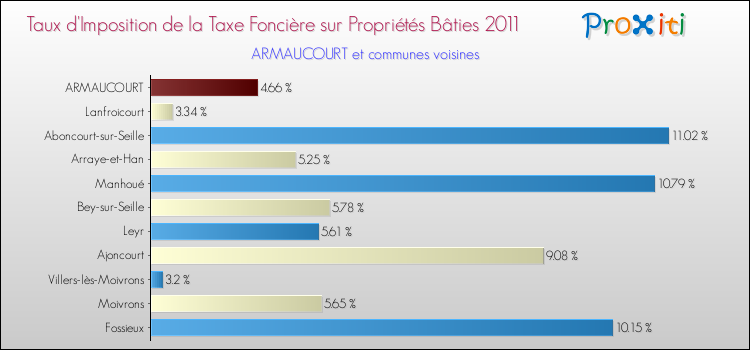 Taux d'imposition de la taxe foncière sur le bati 2011 pour ARMAUCOURT et les communes proches Comparaison des taux d'imposition de la taxe foncière sur le bati 2011 pour ARMAUCOURT et les communes voisines