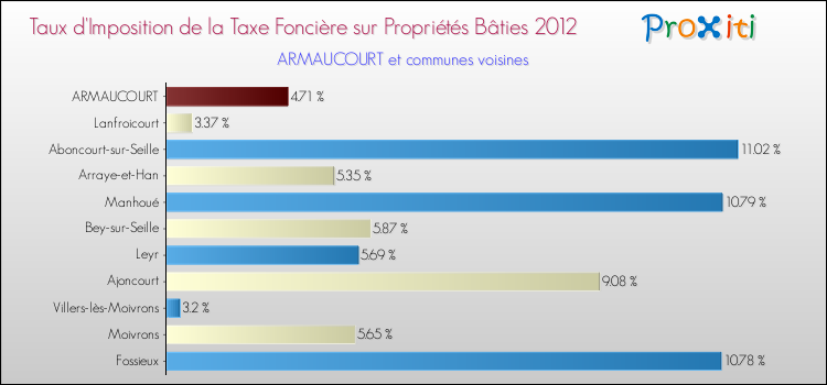 Taux d'imposition de la taxe foncière sur le bati 2012 pour ARMAUCOURT et les communes proches Comparaison des taux d'imposition de la taxe foncière sur le bati 2012 pour ARMAUCOURT et les communes voisines