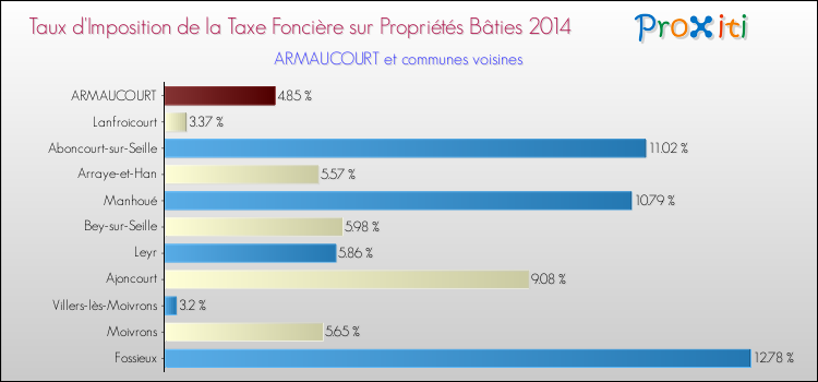 Taux d'imposition de la taxe foncière sur le bati 2014 pour ARMAUCOURT et les communes proches Comparaison des taux d'imposition de la taxe foncière sur le bati 2014 pour ARMAUCOURT et les communes voisines