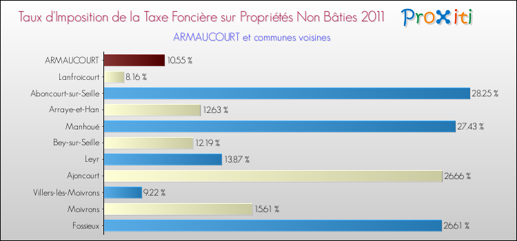 Taux d'imposition de la taxe foncière sur les immeubles et terrains non batis 2011 pour ARMAUCOURT et les communes proches Comparaison des taux d'imposition de la taxe foncière sur les immeubles et terrains non batis 2011 pour ARMAUCOURT et les communes voisines