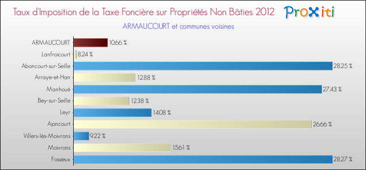 Taux d'imposition de la taxe foncière sur les immeubles et terrains non batis 2012 pour ARMAUCOURT et les communes proches Comparaison des taux d'imposition de la taxe foncière sur les immeubles et terrains non batis 2012 pour ARMAUCOURT et les communes voisines