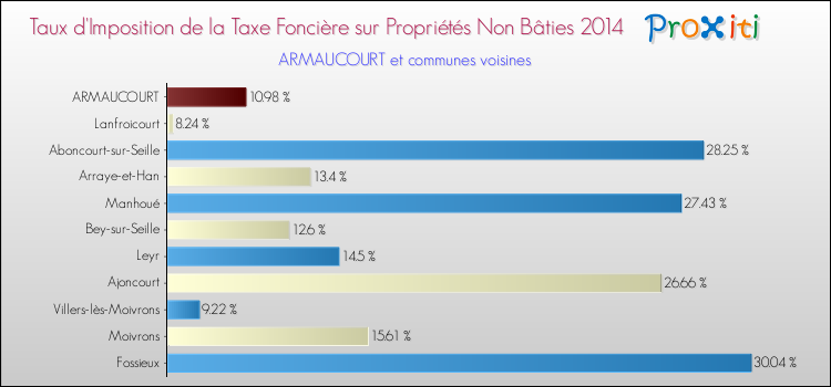 Taux d'imposition de la taxe foncière sur les immeubles et terrains non batis 2014 pour ARMAUCOURT et les communes proches Comparaison des taux d'imposition de la taxe foncière sur les immeubles et terrains non batis 2014 pour ARMAUCOURT et les communes voisines