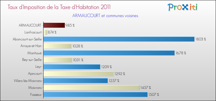 Taux d'imposition de la taxe d'habitation 2011 pour ARMAUCOURT et les communes proches Comparaison des taux d'imposition de la taxe d'habitation 2011 pour ARMAUCOURT et les communes voisines