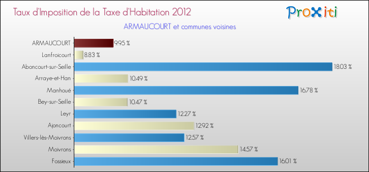Taux d'imposition de la taxe d'habitation 2012 pour ARMAUCOURT et les communes proches Comparaison des taux d'imposition de la taxe d'habitation 2012 pour ARMAUCOURT et les communes voisines