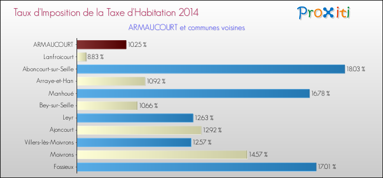 Taux d'imposition de la taxe d'habitation 2014 pour ARMAUCOURT et les communes proches Comparaison des taux d'imposition de la taxe d'habitation 2014 pour ARMAUCOURT et les communes voisines