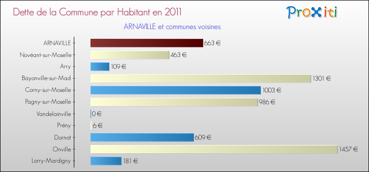 Dette par habitant de la commune en 2011 pour ARNAVILLE et les communes proches Comparaison de la dette par habitant de la commune en 2011 pour ARNAVILLE et les communes voisines