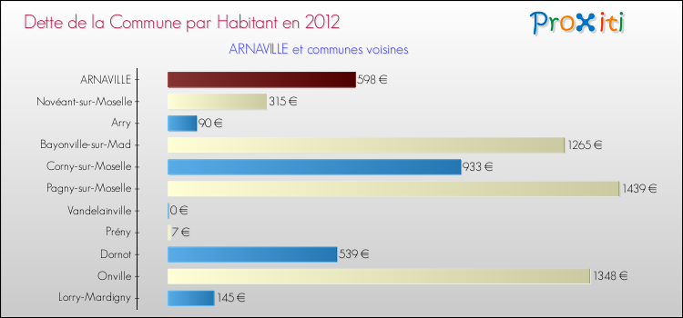 Dette par habitant de la commune en 2012 pour ARNAVILLE et les communes proches Comparaison de la dette par habitant de la commune en 2012 pour ARNAVILLE et les communes voisines