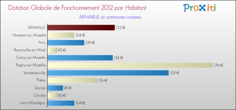 Montant des dotations globales de fonctionnement DGF par Habitant pour ARNAVILLE et les communes proches Comparaison des des dotations globales de fonctionnement DGF par habitant pour ARNAVILLE et les communes voisines