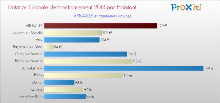 Montant des dotations globales de fonctionnement DGF par Habitant pour ARNAVILLE et les communes proches en 2014. Comparaison des des dotations globales de fonctionnement DGF par habitant pour ARNAVILLE et les communes voisines en 2014.