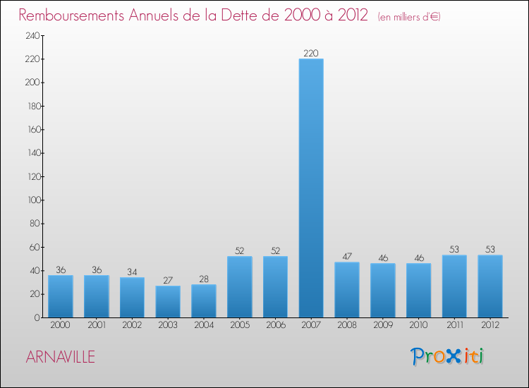 Evolution de l'annuité de la dette pour la commune de ARNAVILLE de 2000 à 2012 Annuités de la dette pour ARNAVILLE de 2000 à 2012