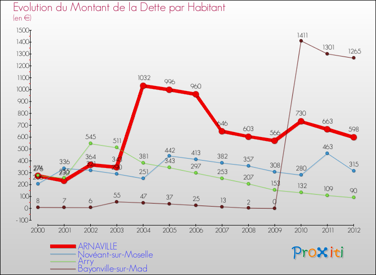Evolution de la dette par habitant pour la commune de ARNAVILLE et les communes proches de 2000 à 2012 Comparaison de la dette par habitant pour ARNAVILLE et les communes voisines de 2000 à 2012