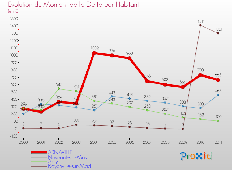 Evolution de la dette par habitant pour la commune de ARNAVILLE et les communes proches Comparaison de la dette par habitant pour ARNAVILLE et les communes voisines