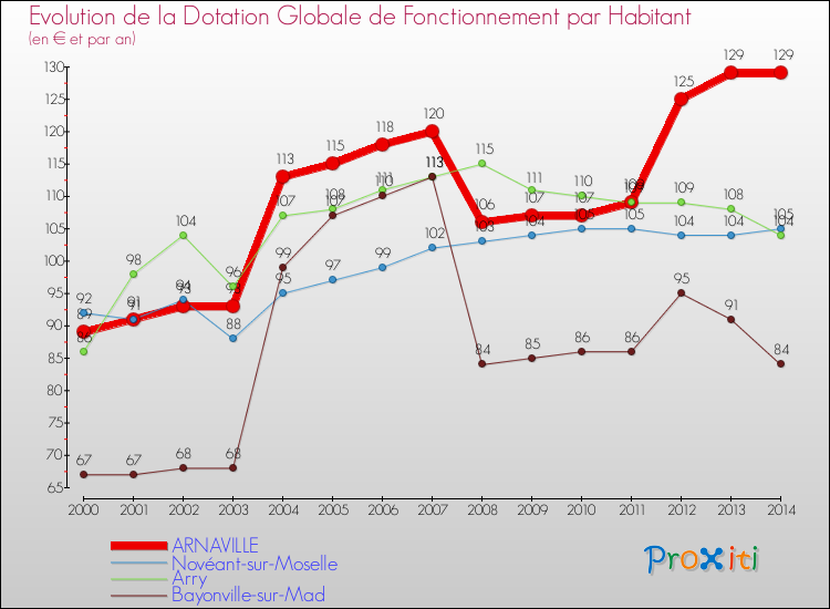 Evolution et montant de la dotation globale de fonctionnement par Habitant pour ARNAVILLE et les communes proches de 2000 à 2014. Comparaison des dotations globales de fonctionnement par habitant pour ARNAVILLE et les communes voisines de 2000 à 2014.
