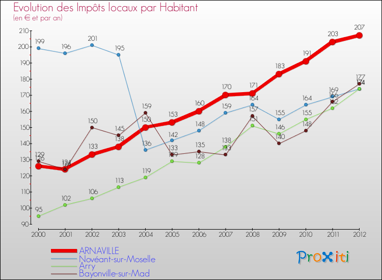 Evolution et montant des impôts locaux par Habitant pour ARNAVILLE et les communes proches Comparaison des impôts locaux par habitant pour ARNAVILLE et les communes voisines