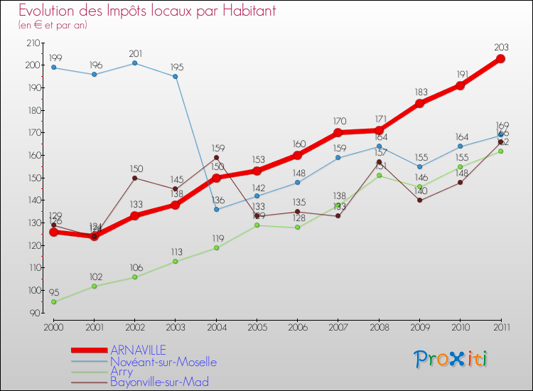 Evolution et montant des impôts locaux par Habitant pour ARNAVILLE et les communes proches Comparaison des impôts locaux par habitant pour ARNAVILLE et les communes voisines