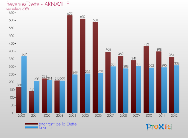 Evolution comparée de la dette et des revenus pour la commune de ARNAVILLE de 2000 à 2012 Comparaison de la dette et des revenus pour ARNAVILLE de 2000 à 2012
