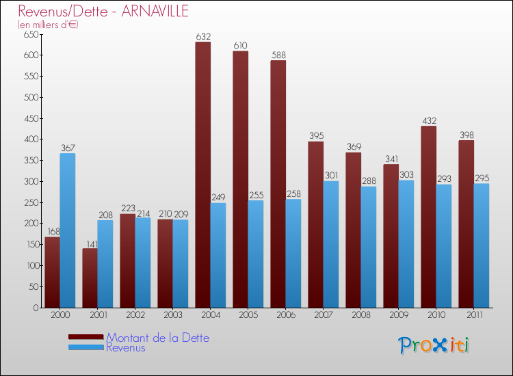 Evolution comparée de la dette et des revenus pour la commune de ARNAVILLE de 2000 à 2011 Comparaison de la dette et des revenus pour ARNAVILLE de 2000 à 2011