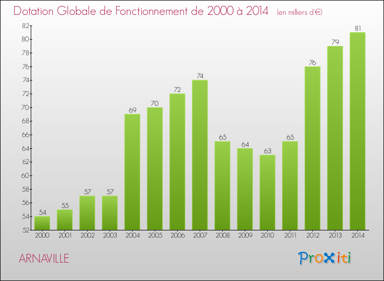 Evolution du montant de la Dotation Globale de Fonctionnement pour la commune de ARNAVILLE de 2000 à 2014 Evolution du montant de la Dotation Globale de Fonctionnement pour ARNAVILLE de 2000 à 2014
