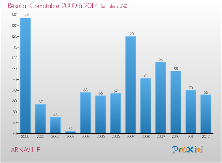 Evolution du résultat comptable pour la commune de ARNAVILLE de 2000 à 2012 Evolution du résultat comptable pour ARNAVILLE de 2000 à 2012