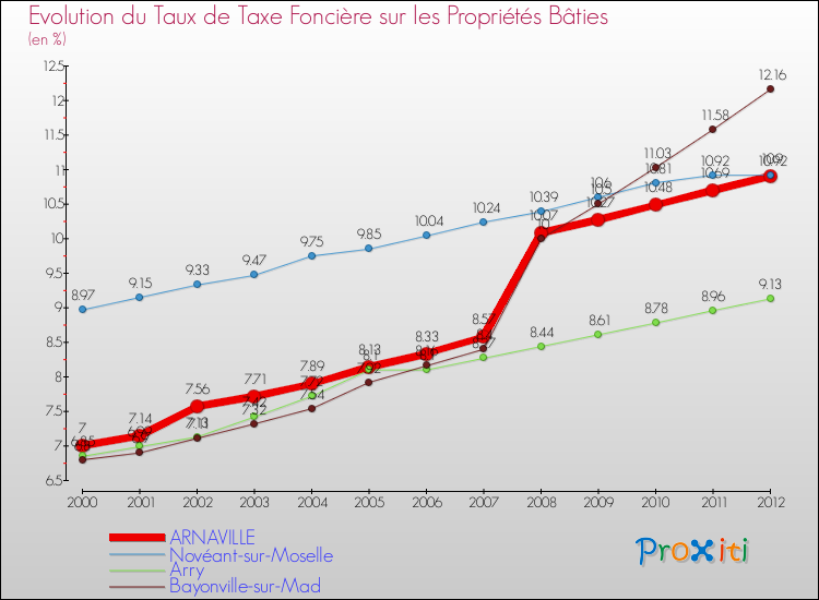 Evolution du taux de la taxe foncière sur le bati pour ARNAVILLE et les communes proches de 2000 à 2012 Comparaison des taux de taxe foncière sur le bati pour ARNAVILLE et les communes voisines de 2000 à 2012