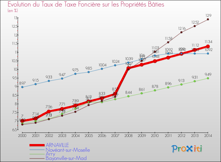 Evolution du taux de la taxe foncière sur le bati pour ARNAVILLE et les communes proches de 2000 à 2014 Comparaison des taux de taxe foncière sur le bati pour ARNAVILLE et les communes voisines de 2000 à 2014