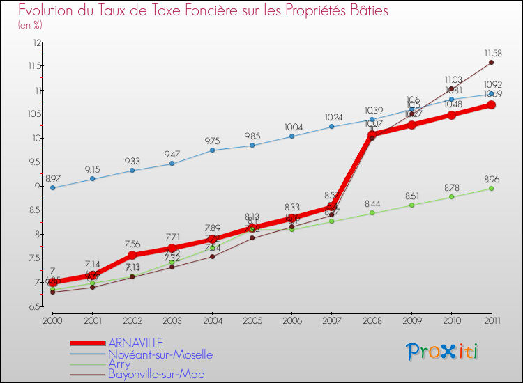 Evolution du taux de la taxe foncière sur le bati pour ARNAVILLE et les communes proches Comparaison des taux de taxe foncière sur le bati pour ARNAVILLE et les communes voisines
