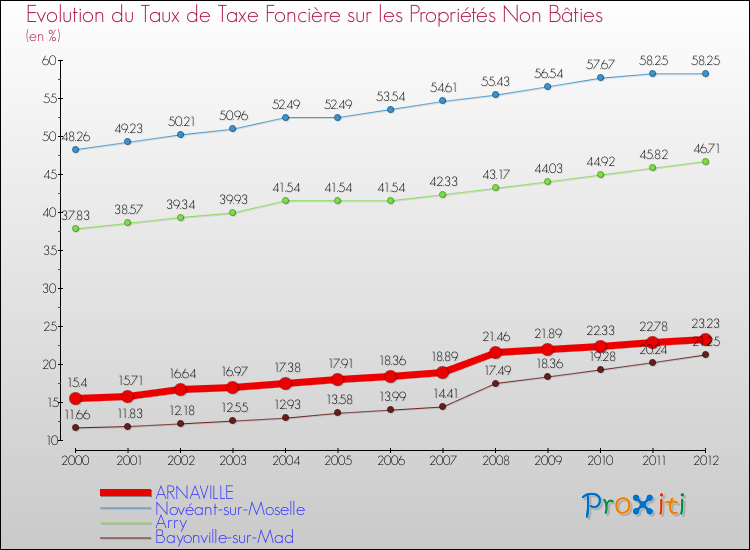 Evolution du taux de la taxe foncière sur les immeubles et terrains non batis pour ARNAVILLE et les communes proches de 2000 à 2012 Comparaison des taux de la taxe foncière sur les immeubles et terrains non batis pour ARNAVILLE et les communes voisines de 2000 à 2012