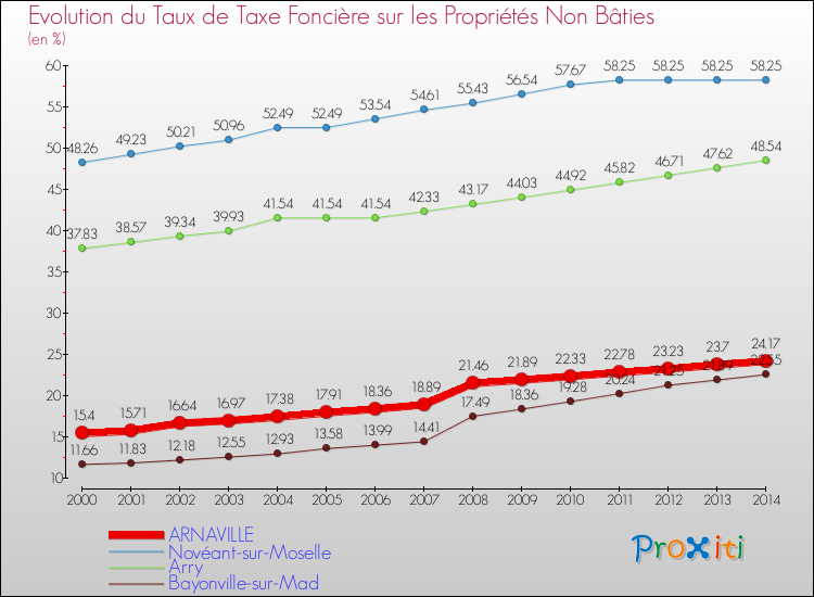 Evolution du taux de la taxe foncière sur les immeubles et terrains non batis pour ARNAVILLE et les communes proches de 2000 à 2014 Comparaison des taux de la taxe foncière sur les immeubles et terrains non batis pour ARNAVILLE et les communes voisines de 2000 à 2014