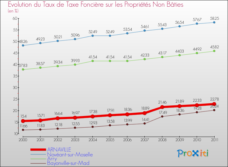 Evolution du taux de la taxe foncière sur les immeubles et terrains non batis pour ARNAVILLE et les communes proches Comparaison des taux de la taxe foncière sur les immeubles et terrains non batis pour ARNAVILLE et les communes voisines