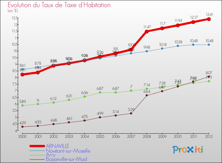Evolution du taux de la taxe d'habitation pour ARNAVILLE et les communes proches Comparaison des taux de la taxe d'habitation pour ARNAVILLE et les communes voisines