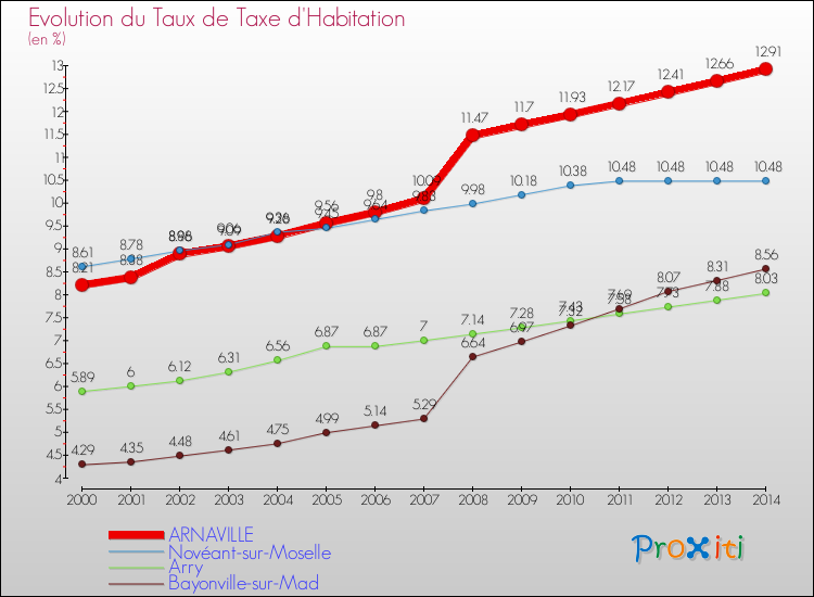 Evolution du taux de la taxe d'habitation pour ARNAVILLE et les communes proches de 2000 à 2014 Comparaison des taux de la taxe d'habitation pour ARNAVILLE et les communes voisines de 2000 à 2014