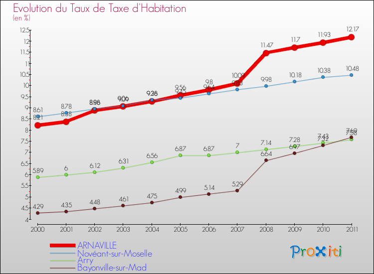 Evolution du taux de la taxe d'habitation pour ARNAVILLE et les communes proches Comparaison des taux de la taxe d'habitation pour ARNAVILLE et les communes voisines