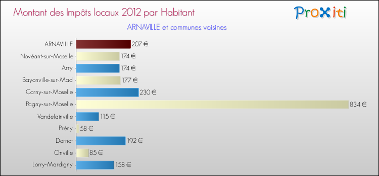 Montant des impôts locaux par Habitant pour ARNAVILLE et les communes proches Comparaison des impôts locaux par habitant pour ARNAVILLE et les communes voisines
