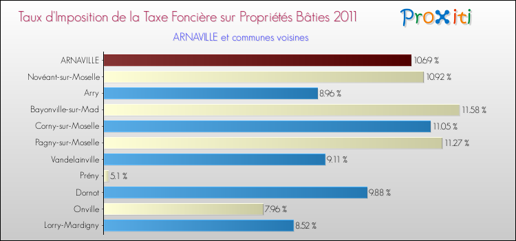 Taux d'imposition de la taxe foncière sur le bati 2011 pour ARNAVILLE et les communes proches Comparaison des taux d'imposition de la taxe foncière sur le bati 2011 pour ARNAVILLE et les communes voisines