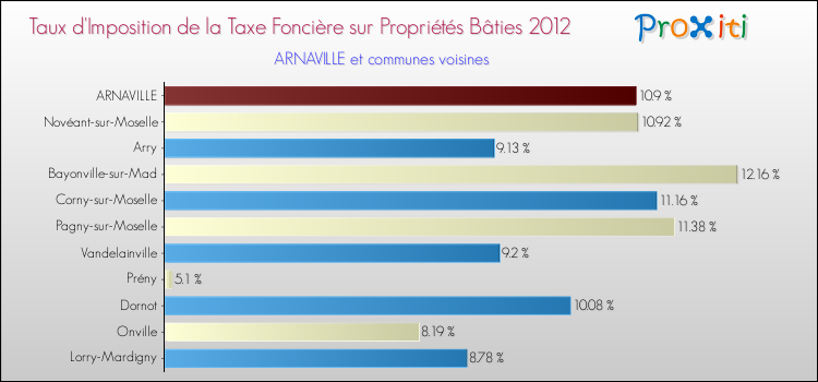 Taux d'imposition de la taxe foncière sur le bati 2012 pour ARNAVILLE et les communes proches Comparaison des taux d'imposition de la taxe foncière sur le bati 2012 pour ARNAVILLE et les communes voisines
