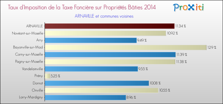 Taux d'imposition de la taxe foncière sur le bati 2014 pour ARNAVILLE et les communes proches Comparaison des taux d'imposition de la taxe foncière sur le bati 2014 pour ARNAVILLE et les communes voisines