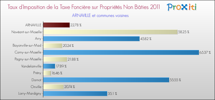 Taux d'imposition de la taxe foncière sur les immeubles et terrains non batis 2011 pour ARNAVILLE et les communes proches Comparaison des taux d'imposition de la taxe foncière sur les immeubles et terrains non batis 2011 pour ARNAVILLE et les communes voisines