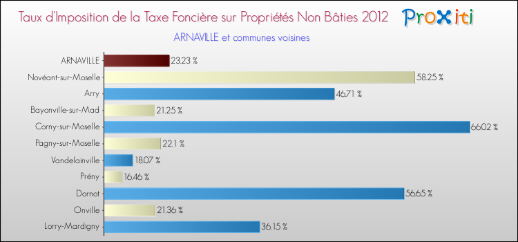 Taux d'imposition de la taxe foncière sur les immeubles et terrains non batis 2012 pour ARNAVILLE et les communes proches Comparaison des taux d'imposition de la taxe foncière sur les immeubles et terrains non batis 2012 pour ARNAVILLE et les communes voisines