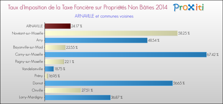 Taux d'imposition de la taxe foncière sur les immeubles et terrains non batis 2014 pour ARNAVILLE et les communes proches Comparaison des taux d'imposition de la taxe foncière sur les immeubles et terrains non batis 2014 pour ARNAVILLE et les communes voisines