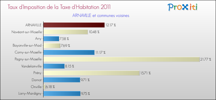 Taux d'imposition de la taxe d'habitation 2011 pour ARNAVILLE et les communes proches Comparaison des taux d'imposition de la taxe d'habitation 2011 pour ARNAVILLE et les communes voisines