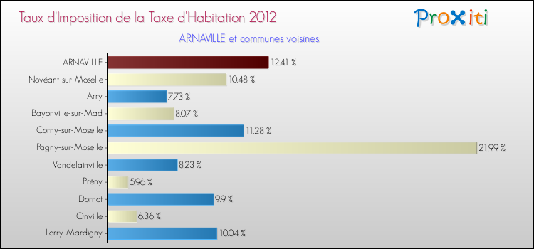 Taux d'imposition de la taxe d'habitation 2012 pour ARNAVILLE et les communes proches Comparaison des taux d'imposition de la taxe d'habitation 2012 pour ARNAVILLE et les communes voisines
