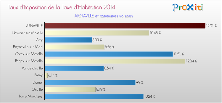 Taux d'imposition de la taxe d'habitation 2014 pour ARNAVILLE et les communes proches Comparaison des taux d'imposition de la taxe d'habitation 2014 pour ARNAVILLE et les communes voisines