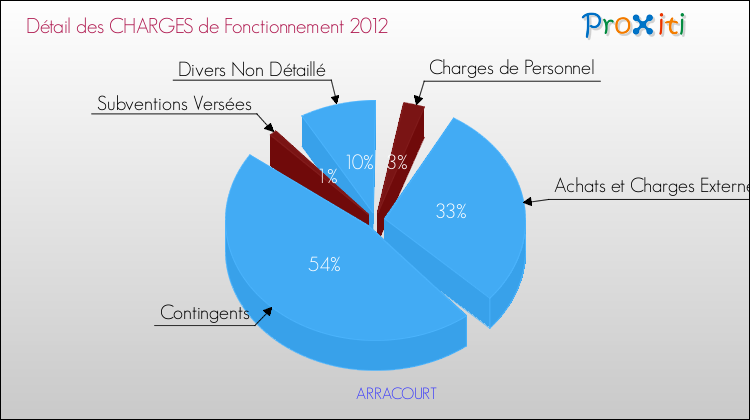 Décomposition des Charges de Fonctionnement 2012 de la commune de ARRACOURT Charges de Fonctionnement 2012 pour la commune de ARRACOURT