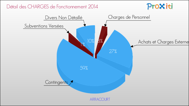 Décomposition des Charges de Fonctionnement 2014 de la commune de ARRACOURT Charges de Fonctionnement 2014 pour la commune de ARRACOURT