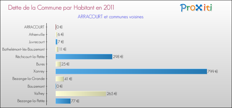Dette par habitant de la commune en 2011 pour ARRACOURT et les communes proches Comparaison de la dette par habitant de la commune en 2011 pour ARRACOURT et les communes voisines