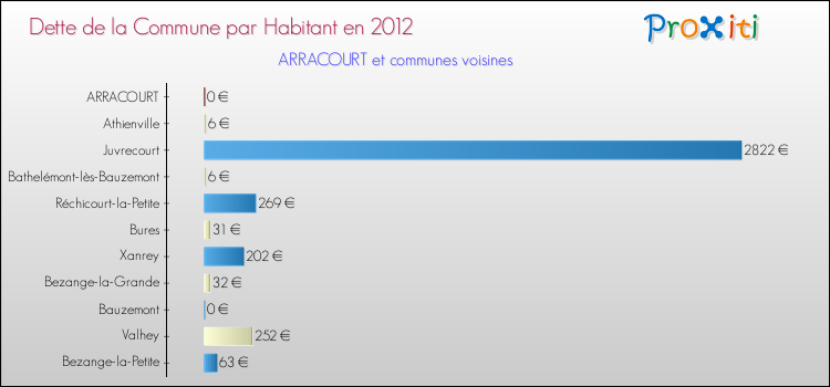 Dette par habitant de la commune en 2012 pour ARRACOURT et les communes proches Comparaison de la dette par habitant de la commune en 2012 pour ARRACOURT et les communes voisines
