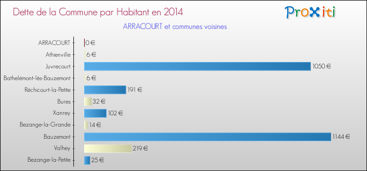 Dette par habitant de la commune en 2014 pour ARRACOURT et les communes proches Comparaison de la dette par habitant de la commune en 2014 pour ARRACOURT et les communes voisines